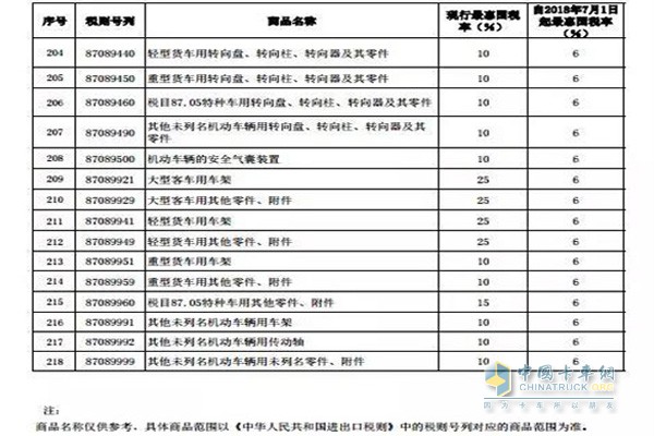 进口货车有关、个别客车及其零部件税率调整表（三）