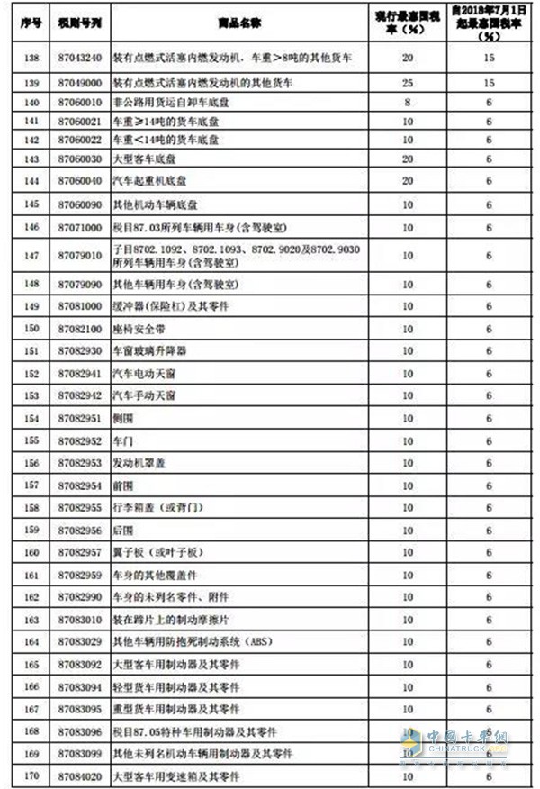 进口货车有关、个别客车及其零部件税率调整表一