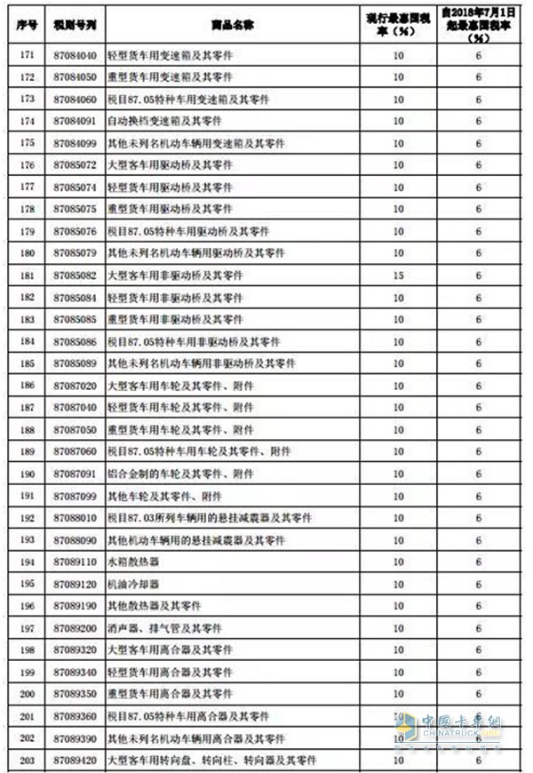 进口货车有关及其零部件税率调整表一