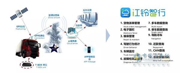 江铃车联网平台支持