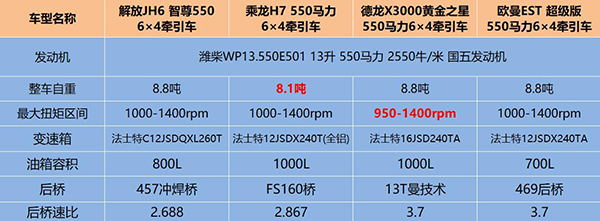 四款卡车配置对比