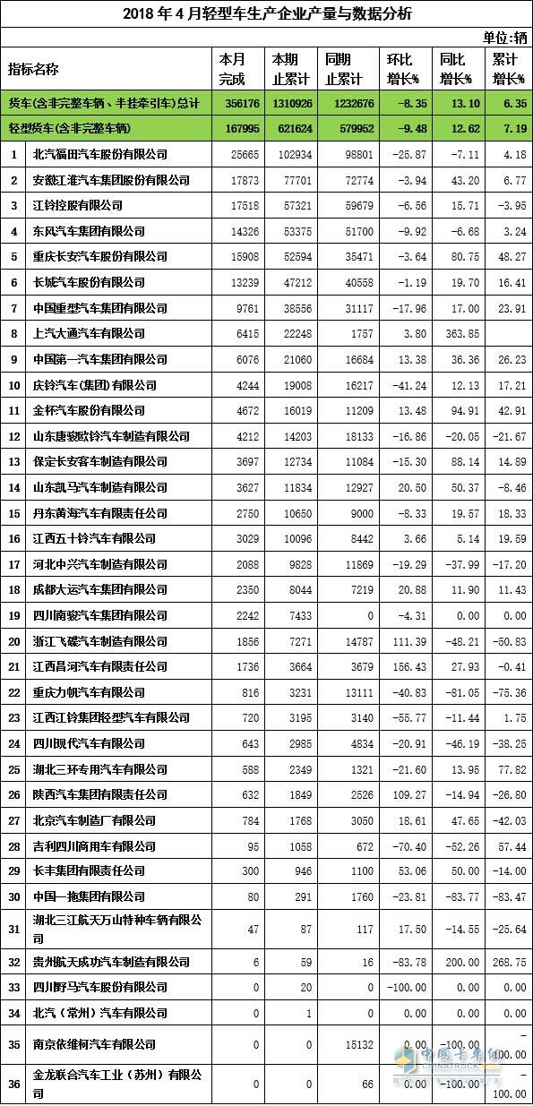 2018年4月轻卡企业产量与数据分析