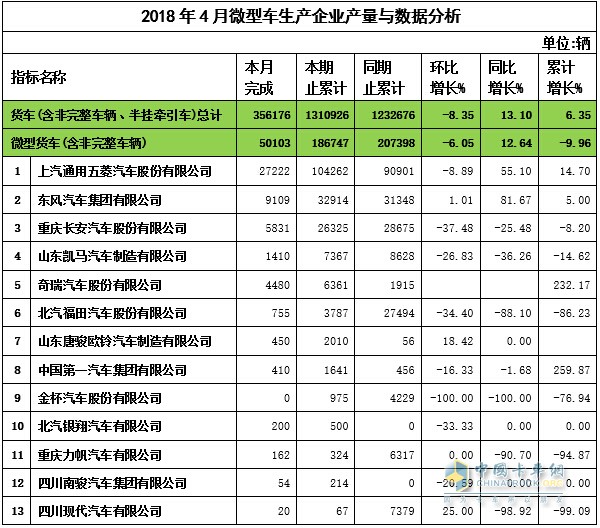 2018年4月微卡企业产量与数据分析