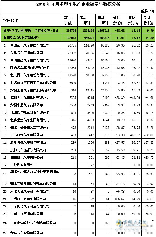 2018年4月重卡企业销量与数据分析