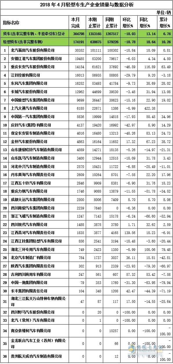 2018年4月轻卡企业销售数据与分析