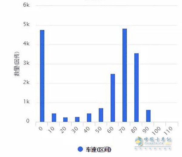 车速统计