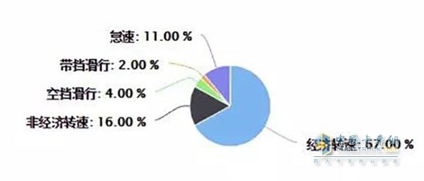 发动机运行状态占比统计