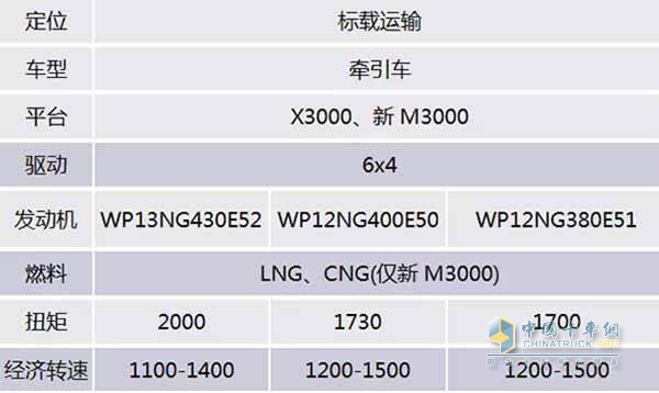 陕汽天然气危险品牵引车产品型谱