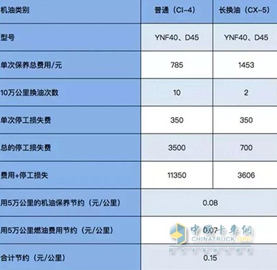 德威发动机每行驶10万公里，可节省15000元