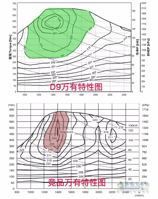 东风中卡D9与竞品万有特性表对比