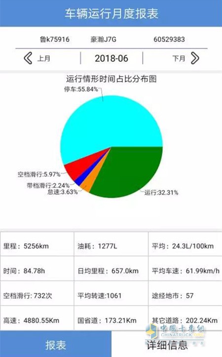 车辆运行月度报表，豪瀚J7G成绩优异