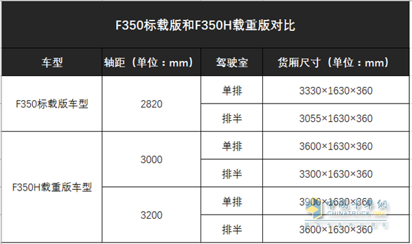 F350标载版和F350H载重版对比