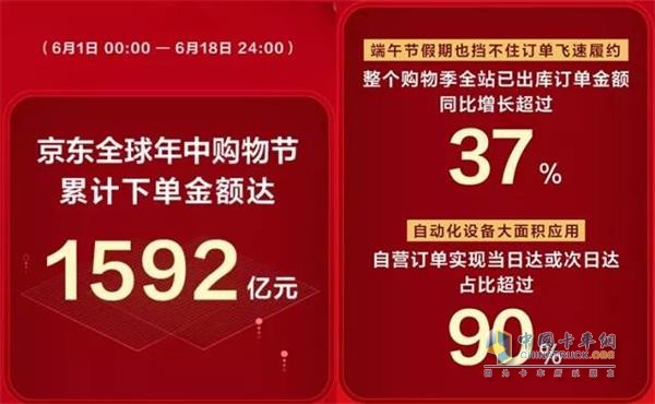 618京东平台累计下单金额达到1592亿元