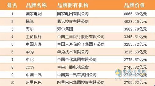 “中国一汽”位列品牌榜单第9位