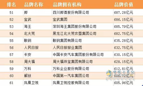 “解放”位列品牌榜单第60位