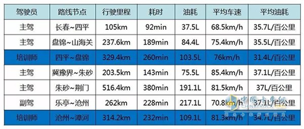 主副驾驶员和培训师驾驶的油耗表现