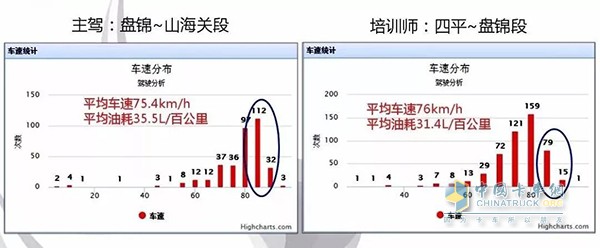 驾驶员与培训师常用车速对比