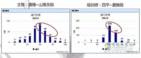 驾驶员与培训师油门开度对比