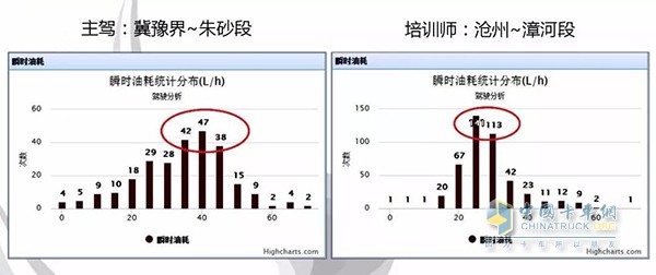 驾驶员与培训师瞬时油耗对比