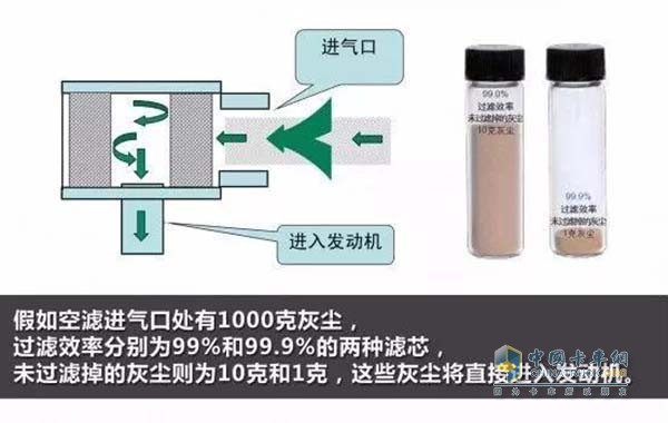 空气滤清器过滤灰尘