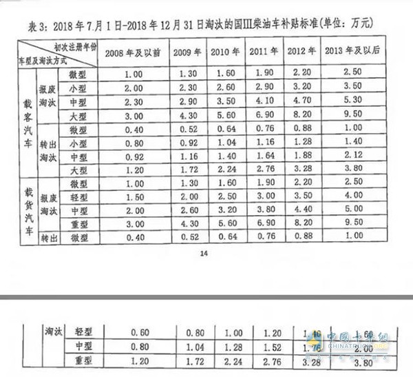 深圳市鼓励淘汰国三柴油车补贴标准