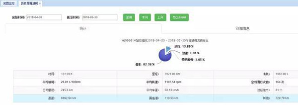 中国重汽“智慧重汽”APP运营数据