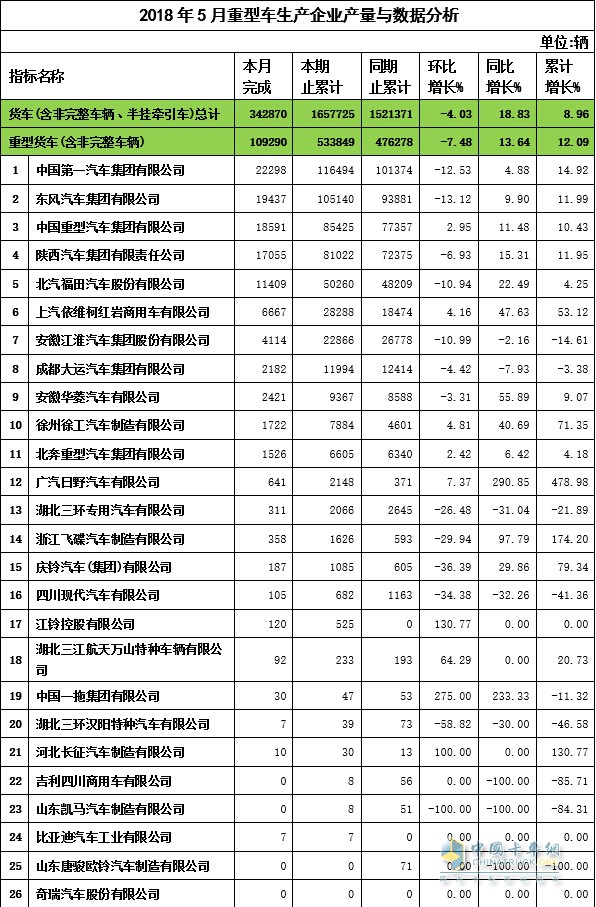 2018年5月重卡企业产量与数据分析