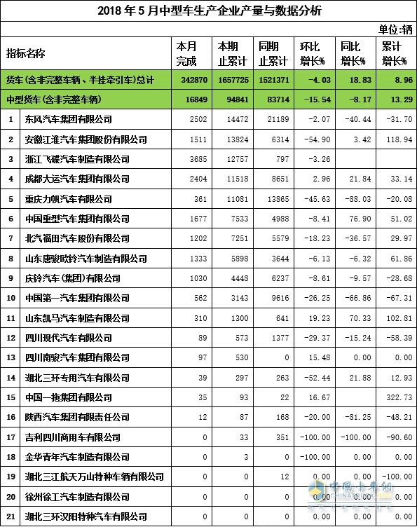 2018年5月中卡企业产量与数据分析