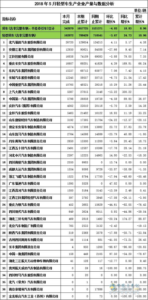 2018年5月轻卡企业产量与数据分析