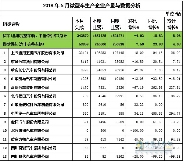 2018年5月微卡企业产量与数据分析