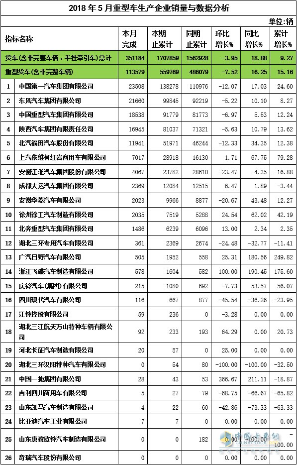 2018年5月重卡企业销量与数据分析