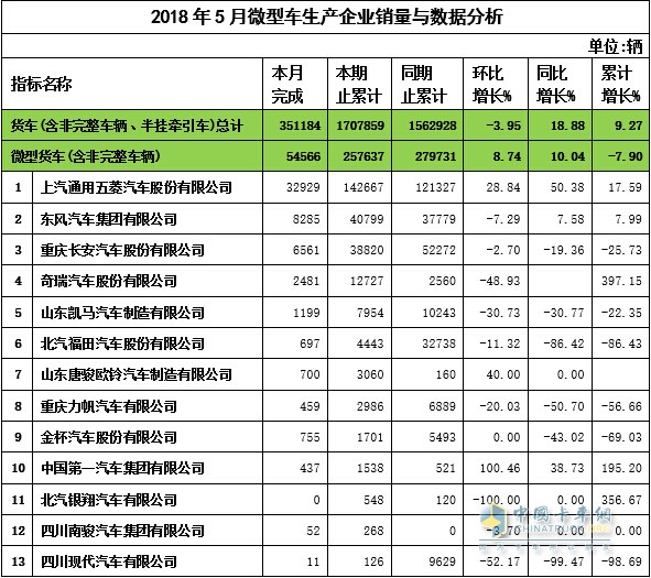 2018年5月微卡企业销量与数据分析