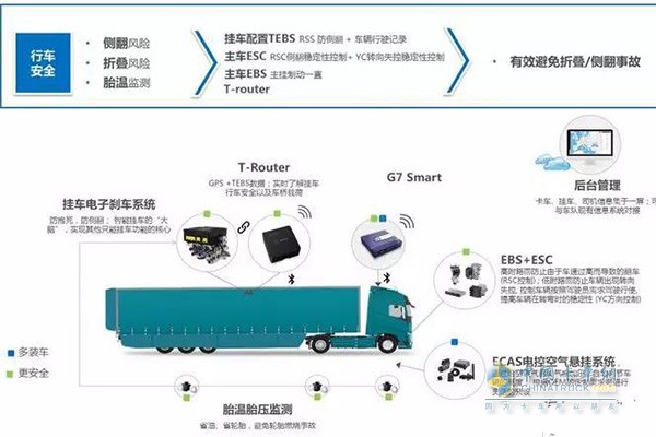 中置轴主车和挂车分别安装ECAS