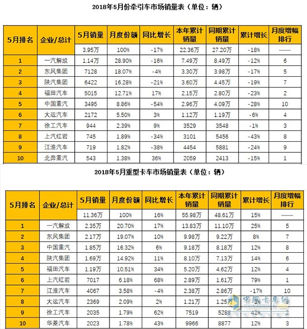 2018年1-5月销量数据显示，徐工牵引车销量已跃居行业前八强