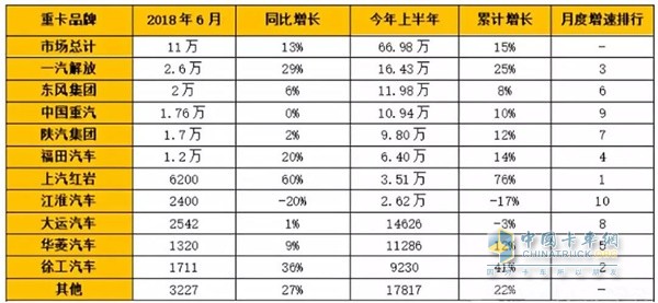 徐工汽车2018年上半年销量