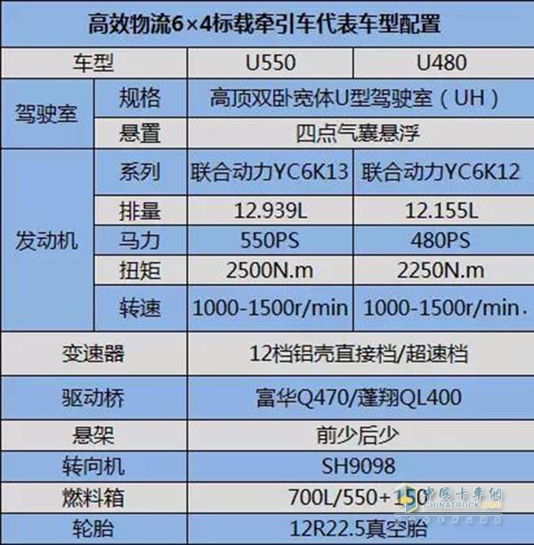 牵引车U550/U480配置数据对比