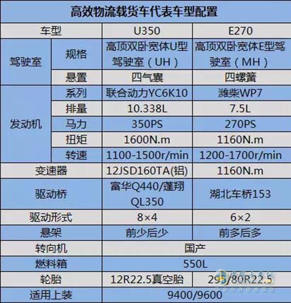 高效物流载货车U350/E270配置数据对比