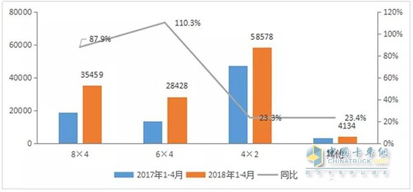 2018年我国自卸车细分产品销量及同比增长率 单位：辆/%