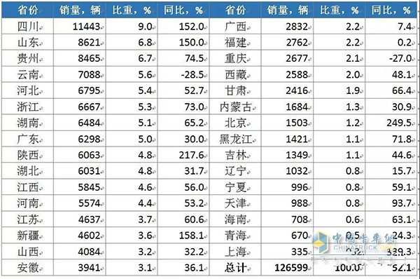 2018年前4月我国自卸车分省份市场表现 单位：辆