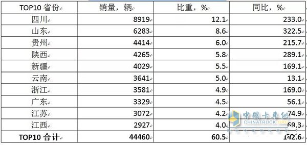 中重型自卸车前4月TOP10省份市场表现
