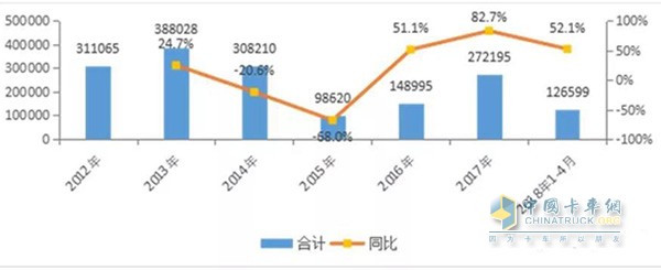 2012~2018年我国自卸车市场销量及同比增长率 单位：辆/%