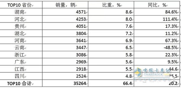 轻型自卸车2018年1-4月TOP10省份市场表现