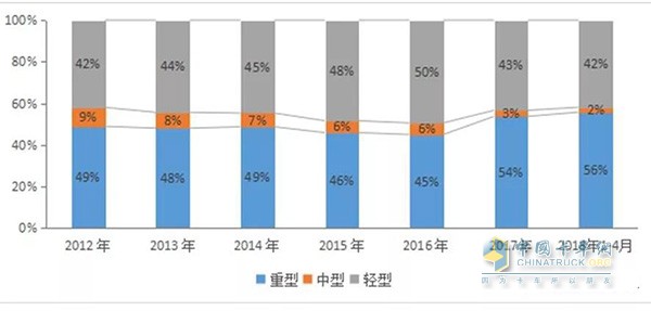  2012~2018年我国自卸车平台需求结构变化