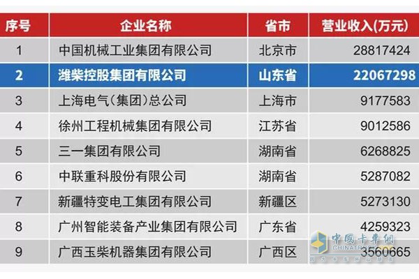  潍柴集团以年营业收入2206.7亿元，位列2017年中国机械百强第2名