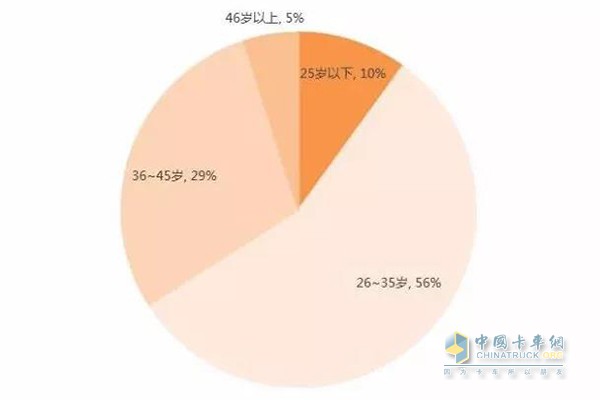 中国驾驶员年龄分布