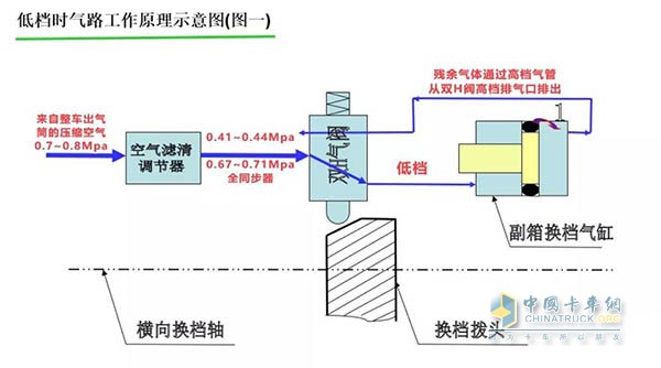 低档时气路工作原理示意图