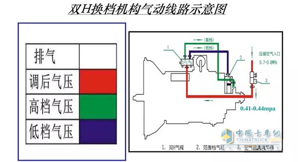 双H档机构气动线路示意图