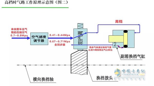 高档时气路工作原理示意图