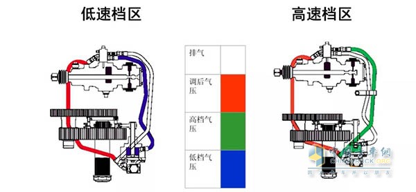 双H阀低/高速档区