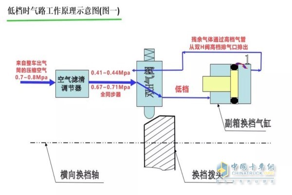 低档时气路工作原理示意图